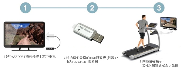 3步驟：連結家中電視、附贈USB插入播放器中、開始設定跑步旅程