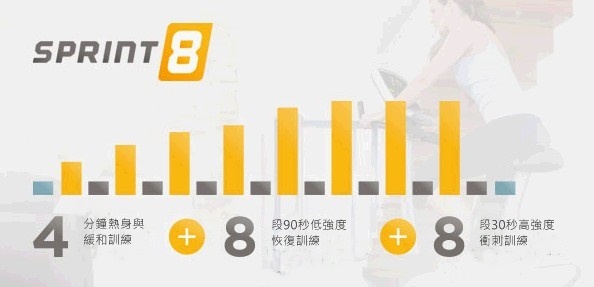 內建SPRINT 8 無氧肌力訓練系統，極制避震系統，在家也能打造健美體態