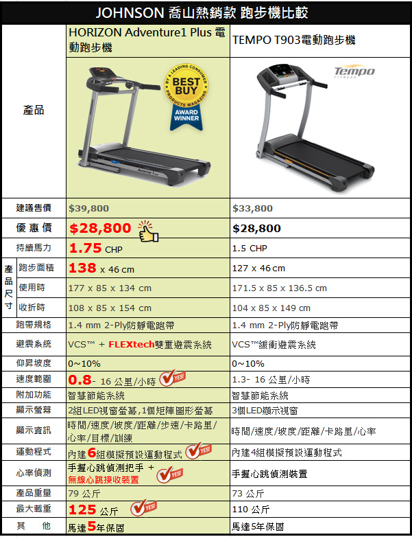 暢銷跑步機推薦比較