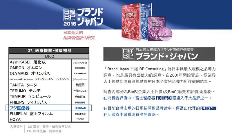 「Brand Japan 日經 BP Consulting」為日本具最大規模之品牌力調查，也是最具有公信力的調查。自2001年開始實施，從業界人士觀點到消費者關點針對日本企業的品牌力所評價的結果。
調查內容分為BtoB（企業人士評價）及BtoC （消費者評價）兩部份。在BtoC 區塊，富士醫療器FUJIIRYOKI獲選入千大品牌之一。
在目前台灣市場的日系按摩椅品牌當中，僅喬山代理的FUJIIRYOKI在此調查中榮獲消費者的青睞。