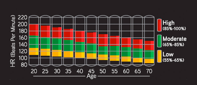 Target Heart Rate Zone Chart